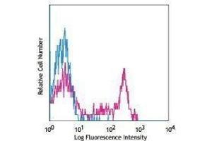 Flow Cytometry (FACS) image for anti-Natural Killer Cell Receptor 2B4 (CD244) antibody (PE) (ABIN2663207) (2B4 抗体  (PE))