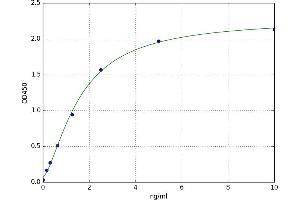A typical standard curve
