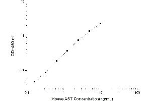 Typical standard curve (GOT1 ELISA 试剂盒)