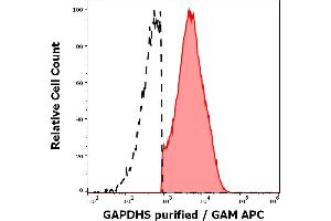 Separation of human GAPDHS positive cells (red-filled) from GAPDHS negative cells (black-dashed) in flow cytometry analysis (intracellular staining) of human sperm cells stained using anti-GAPDHS (Hs-8) purified antibody (concentration in sample 7.