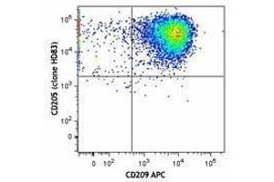 Flow Cytometry (FACS) image for anti-Lymphocyte Antigen 75 (LY75) antibody (PE) (ABIN2662528) (LY75/DEC-205 抗体  (PE))