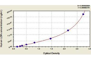 Typical Standard Curve (LYZ ELISA 试剂盒)