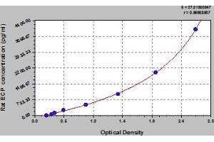 Typical Standard Curve (RNASE3 ELISA 试剂盒)