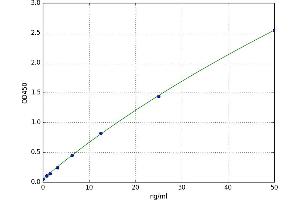 A typical standard curve (Utrophin ELISA 试剂盒)