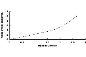 Typical standard curve