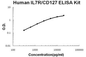 Human IL7R/CD127 Accusignal ELISA Kit Human IL7R/CD127 AccuSignal ELISA Kit standard curve. (IL7R ELISA 试剂盒)