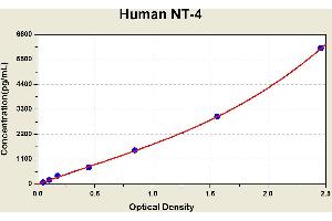 Diagramm of the ELISA kit to detect Human NT-4with the optical density on the x-axis and the concentration on the y-axis. (Neurotrophin 4 ELISA 试剂盒)