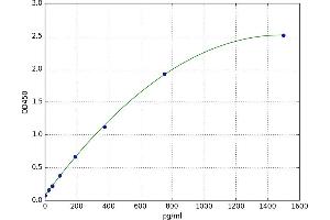 A typical standard curve (HGS ELISA 试剂盒)