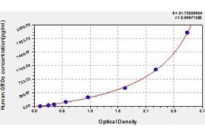 CXCL1 ELISA 试剂盒