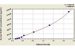 Typical Standard Curve (NOD1 ELISA 试剂盒)