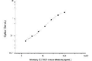 Typical standard curve (CD163 ELISA 试剂盒)