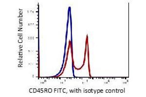 Flow Cytometry (FACS) image for anti-CD45RO (CD45RO) antibody (FITC) (ABIN6253059) (CD45RO 抗体  (FITC))