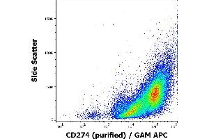 Flow cytometry surface staining pattern of human PHA stimulated peripheral blood mononuclear cell suspension stained using anti-humam CD274 (29E. (PD-L1 抗体)
