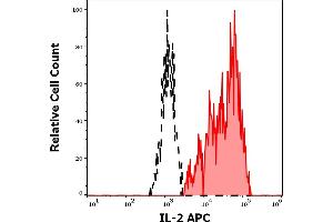 Separation of human IL-2 positive CD3 positive lymphocytes (red-filled) from IL-2 negative CD3 negative lymphocytes (black-dashed) in flow cytometry analysis (intracellular staining) of PMA + Ionomycin stimulated and Brefeldin A treated human peripheral whole blood stained using anti-human IL-2 (35C3) APC antibody (10 μL reagent / 100 μL of peripheral whole blood). (IL-2 抗体  (APC))