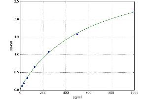 A typical standard curve (Urocortin ELISA 试剂盒)