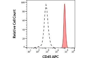Separation of human CD45 positive lymphocytes (red-filled) from human CD45 negative blood debris (black-dashed) in flow cytometry analysis (surface staining) of human peripheral whole blood stained using anti-human CD45 (MEM-28) APC (10 μL reagent / 100 μL of peripheral whole blood).