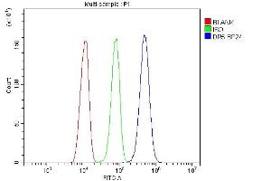 Flow Cytometry analysis of THP-1 cells using anti-DR5 antibody (ABIN5518794).