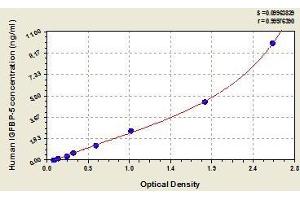 Typical standard curve (IGFBP5 ELISA 试剂盒)