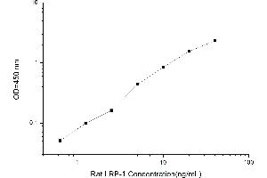 Typical standard curve (LRP1 ELISA 试剂盒)
