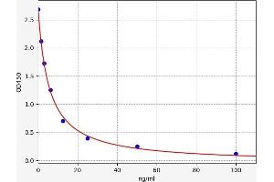 Typical standard curve (Dopamine ELISA 试剂盒)