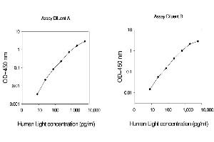 ELISA image for Tumor Necrosis Factor (Ligand) Superfamily, Member 14 (TNFSF14) ELISA Kit (ABIN625037)