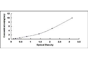 Typical standard curve (HGD ELISA 试剂盒)