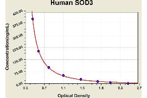 Diagramm of the ELISA kit to detect Human SOD3with the optical density on the x-axis and the concentration on the y-axis. (SOD3 ELISA 试剂盒)