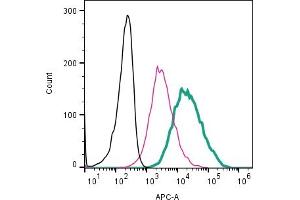 Cell surface detection of CD9 by direct flow cytometry in live intact mouse  microglia cell line: + Rabbit IgG Isotype Control-APC (ABIN7582043). (CD9 抗体  (Extracellular) (APC))