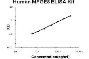 Human MFGE8/Lactadherin PicoKine ELISA Kit standard curve (MFGE8 ELISA 试剂盒)