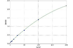 A typical standard curve (FBLN4 ELISA 试剂盒)