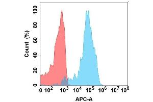 Flow Cytometry (FACS) image for anti-Cadherin 1, Type 1, E-Cadherin (Epithelial) (CDH1) antibody (ABIN7490850)