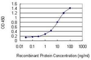 ELISA image for anti-Protein Tyrosine Phosphatase, Receptor Type, N (PTPRN) (AA 205-311) antibody (ABIN948357)