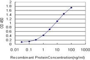 Detection limit for recombinant GST tagged ATOX1 is approximately 0. (ATOX1 抗体  (AA 1-68))