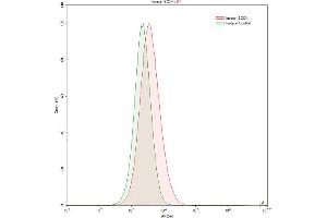 Detection of 0 in HepG2 human hepatocellular carcinoma cell line using Polyclonal Antibody to Superoxide Dismutase Copper Chaperone (Superoxide dismutase copper chaperone 抗体  (AA 23-269))