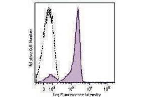 Flow Cytometry (FACS) image for anti-CD27 Molecule (CD27) antibody (Pacific Blue) (ABIN2662162) (CD27 抗体  (Pacific Blue))