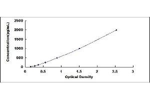 Typical standard curve (IL1RN ELISA 试剂盒)