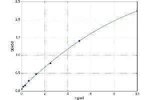A typical standard curve (Haptoglobin ELISA 试剂盒)