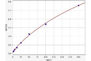 Typical standard curve (NTRK3 ELISA 试剂盒)