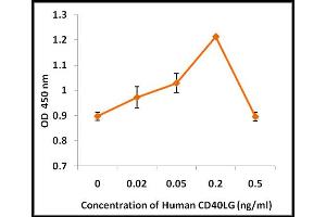 Activity Assay (AcA) image for CD40 Ligand (CD40LG) (Active) protein (ABIN5509293) (CD40 Ligand Protein (CD40LG))