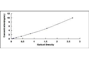 Typical standard curve (Pleckstrin ELISA 试剂盒)