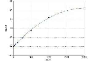 A typical standard curve (Aprataxin ELISA 试剂盒)