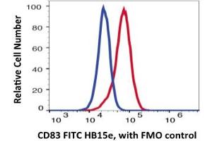 Flow Cytometry (FACS) image for anti-CD83 (CD83) antibody (FITC) (ABIN6253025) (CD83 抗体  (FITC))
