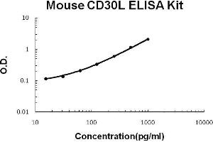 Mouse CD30L PicoKine ELISA Kit standard curve (TNFSF8 ELISA 试剂盒)