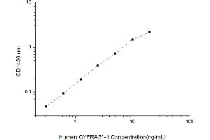 Typical standard curve (CYFRA21.1 ELISA 试剂盒)