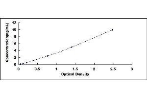 Typical standard curve (ACADL ELISA 试剂盒)