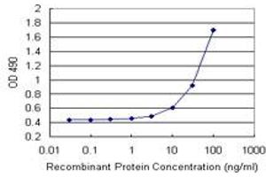 Sandwich ELISA detection sensitivity ranging from 3 ng/mL to 100 ng/mL. (TAGLN (人) Matched Antibody Pair)