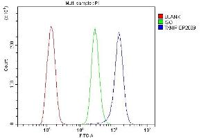 Flow Cytometry analysis of THP-1 cells using anti-TXNIP antibody (ABIN7601882). (TXNIP 抗体  (AA 5-391))