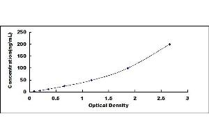 Typical standard curve (SORD ELISA 试剂盒)