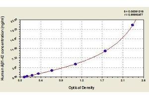 Typical standard curve (Abeta 1-42 ELISA 试剂盒)