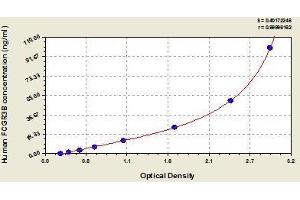 Typical standard curve (FCGR3B ELISA 试剂盒)